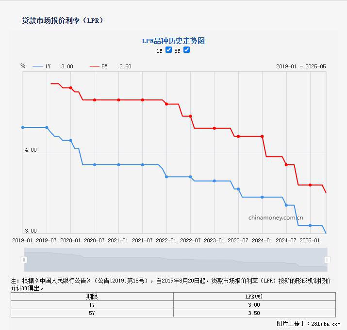 重磅！降息！桂林房贷利率3.0% - 林芝生活资讯 - 林芝28生活网 linzhi.28life.net